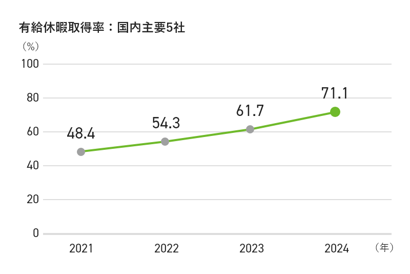 有給休暇取得率:国内主要5社