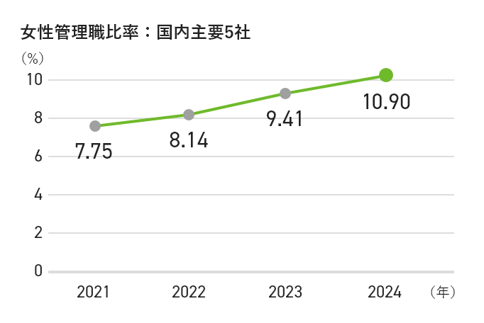 指導的地位の女性比率:国内主要5社