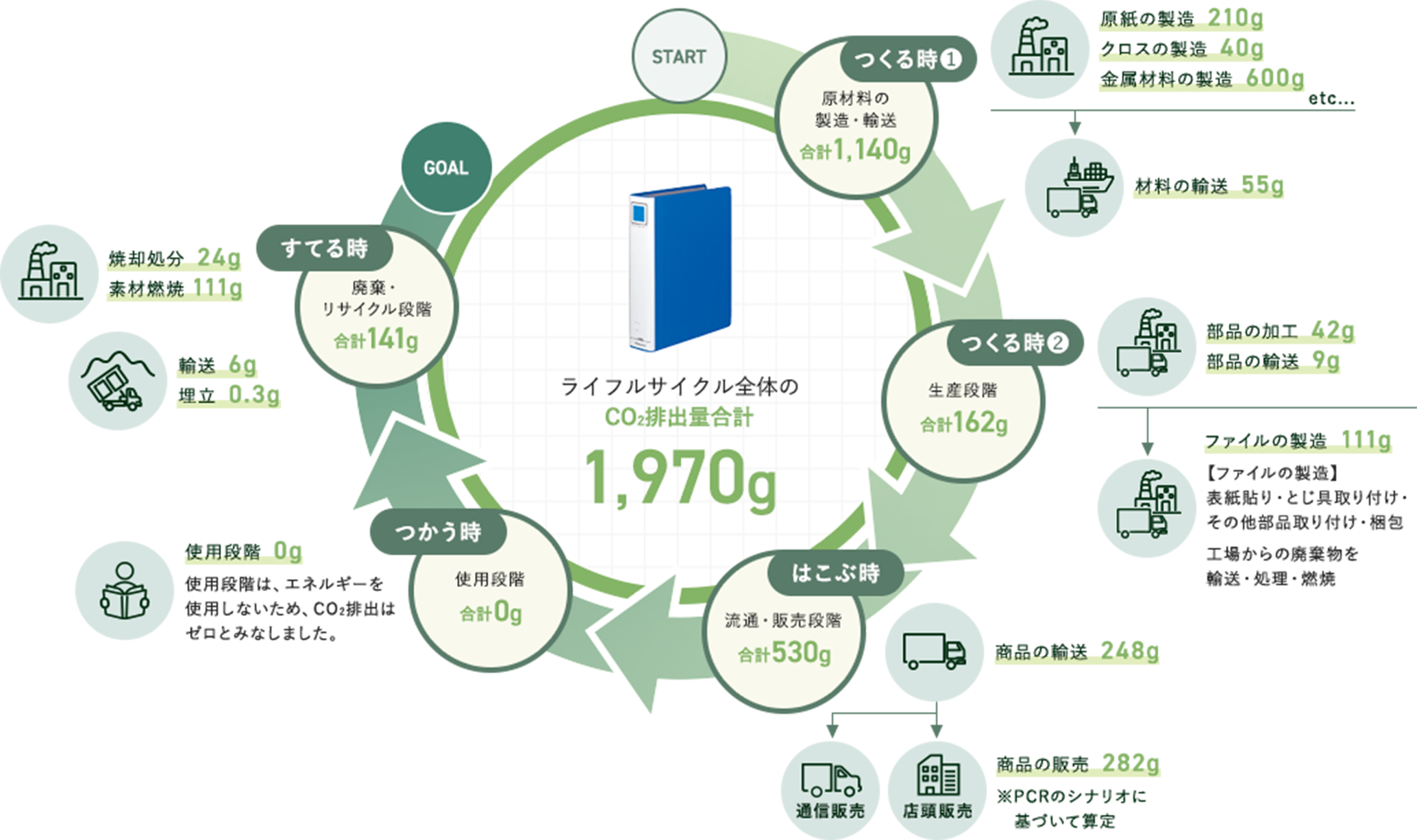 コクヨ商品のライフサイクル例