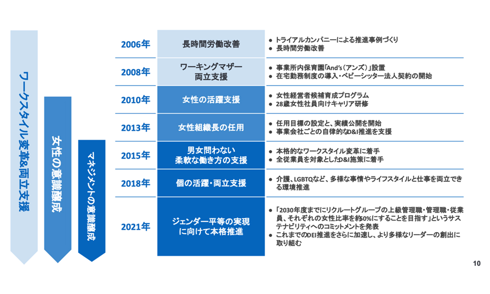 リクルートグループのDEI向上に向けた取り組みの軌跡。2006年から2021年の実施内容