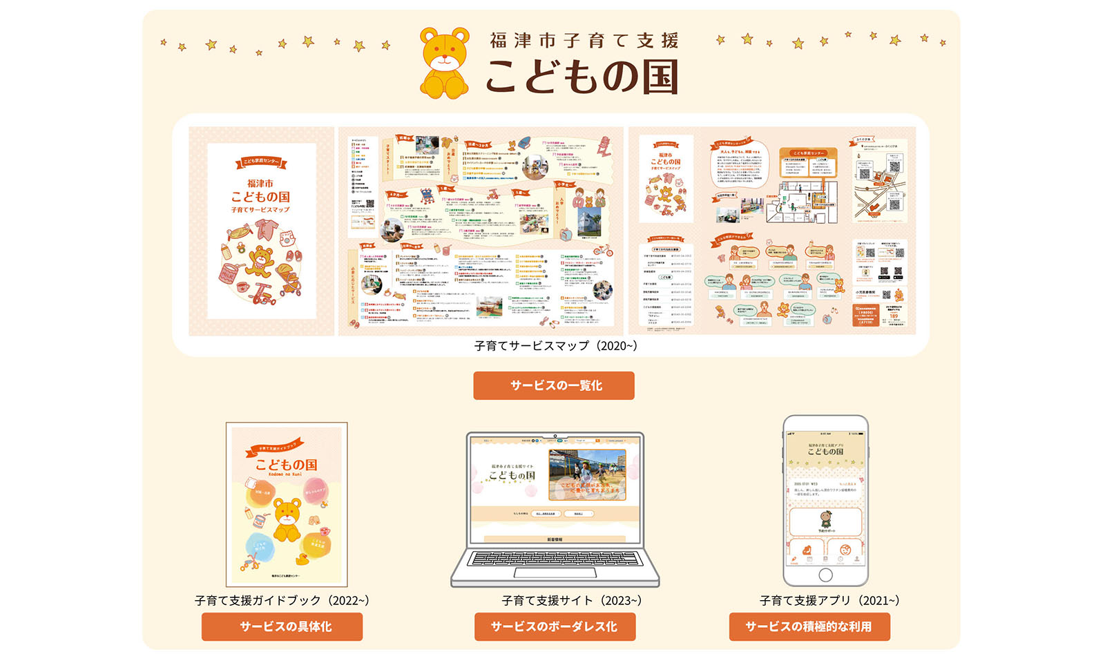 ALTはじまり。熊のイラストが添えられ、やさしいオレンジ色が基調となった子育てサービスが一覧になった冊子や、子育てガイドブック、WEBサイト、子育てアプリのイメージ画像が横並びに掲載された画像。ALTおわり。