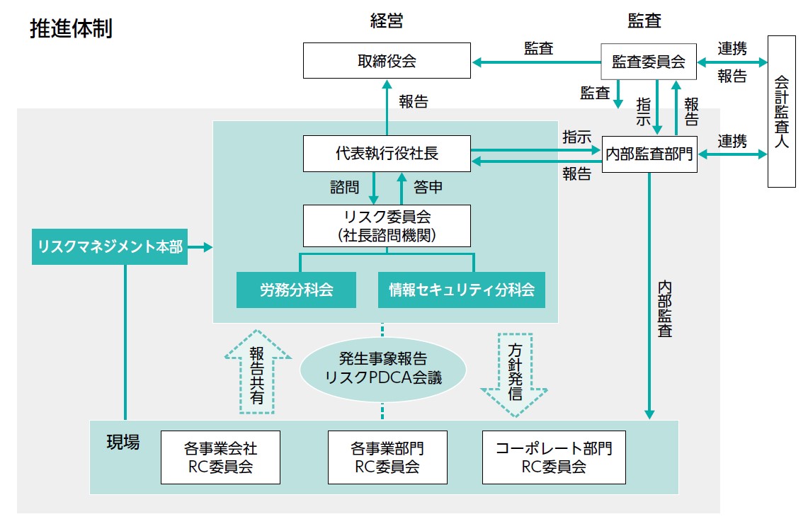 推進体制