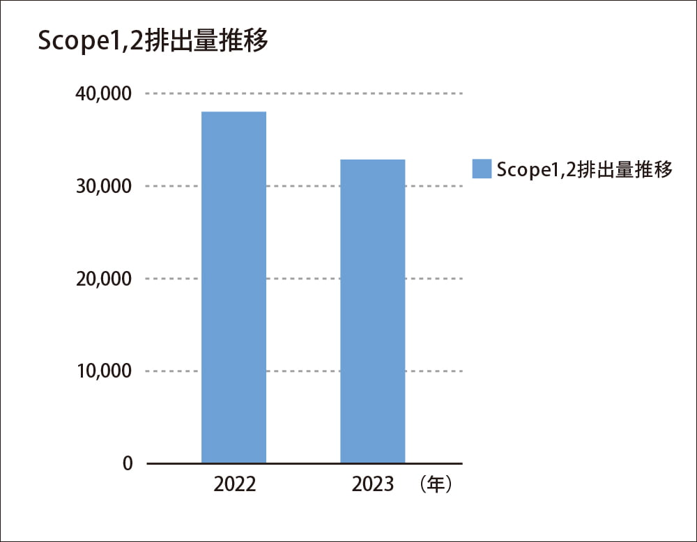 Scope1,2排出量推移