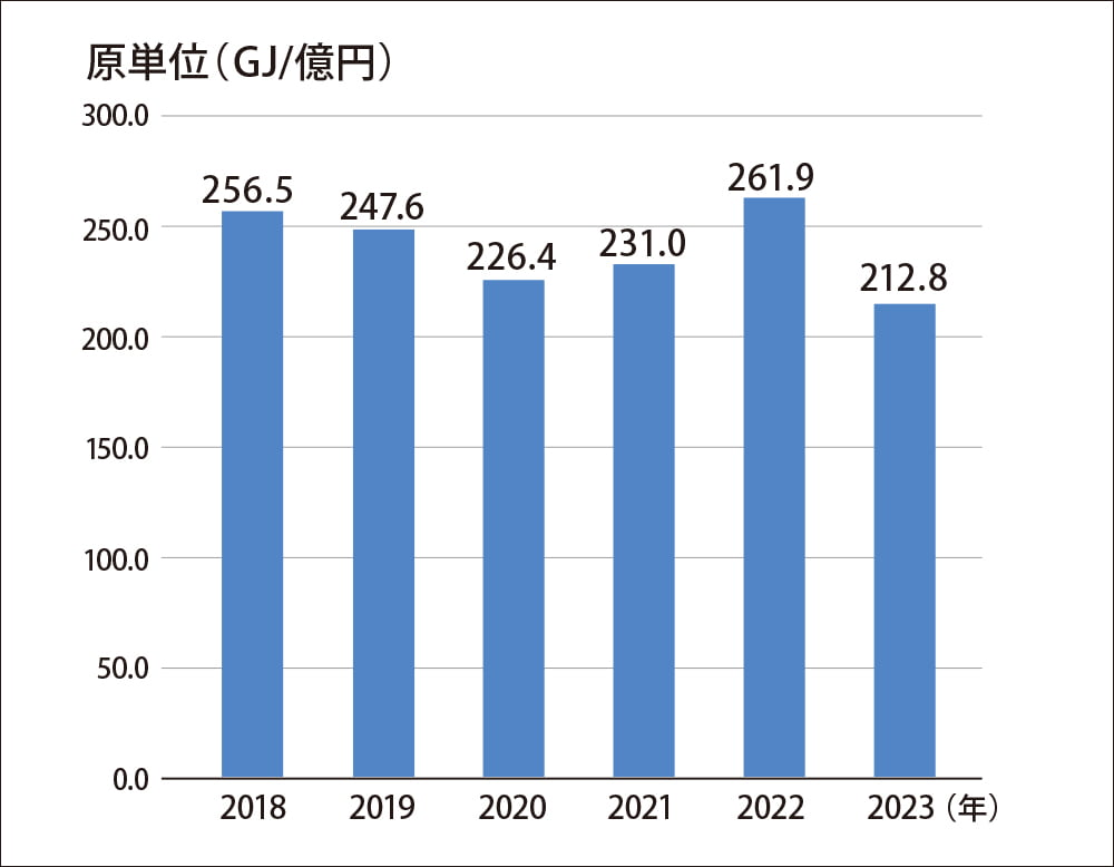 原単位（GJ/億円）