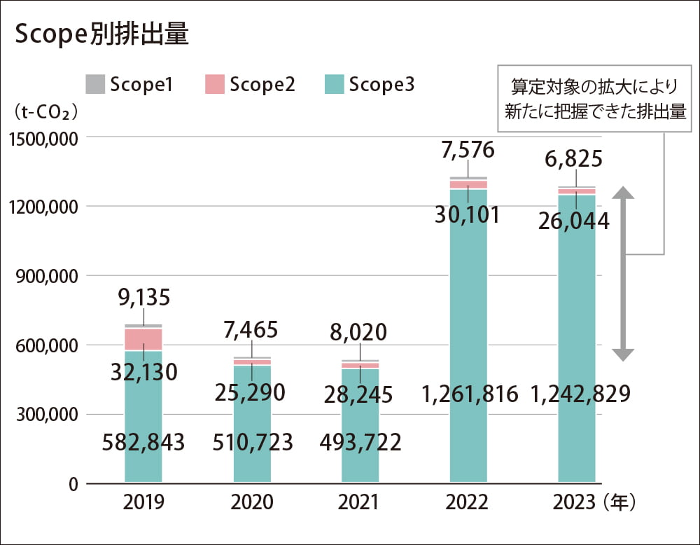 Scope別排出量推移