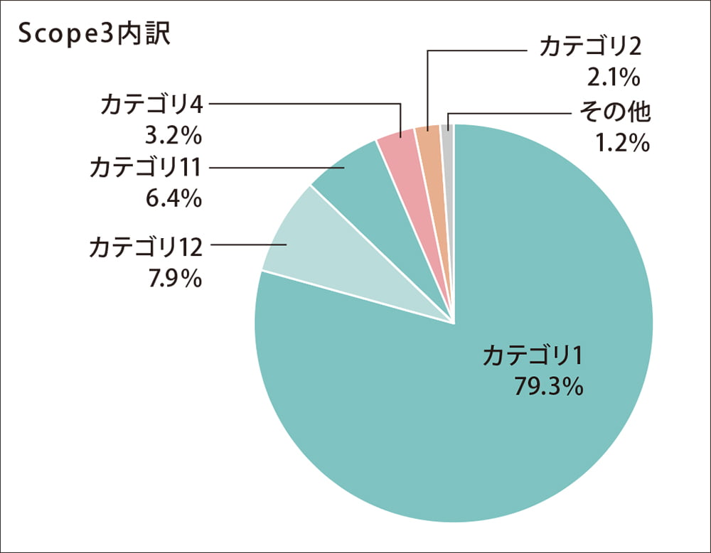 Scope３排出量