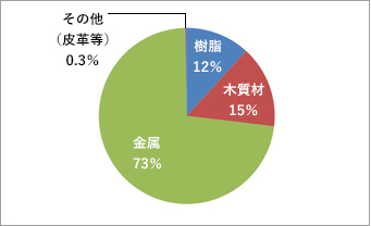 2023年ファニチャー商品の原材料（梱包材除く）