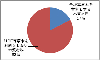 「木質材料」の原木の有無と割合