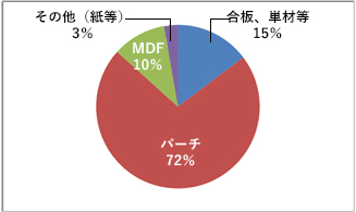 「原木を材料とする木質材料」の樹種