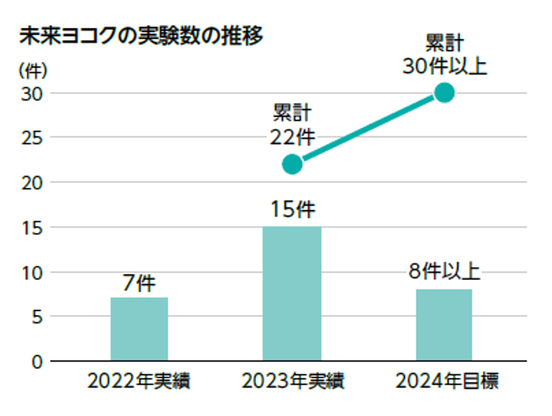 未来ヨコクの実験数の推移