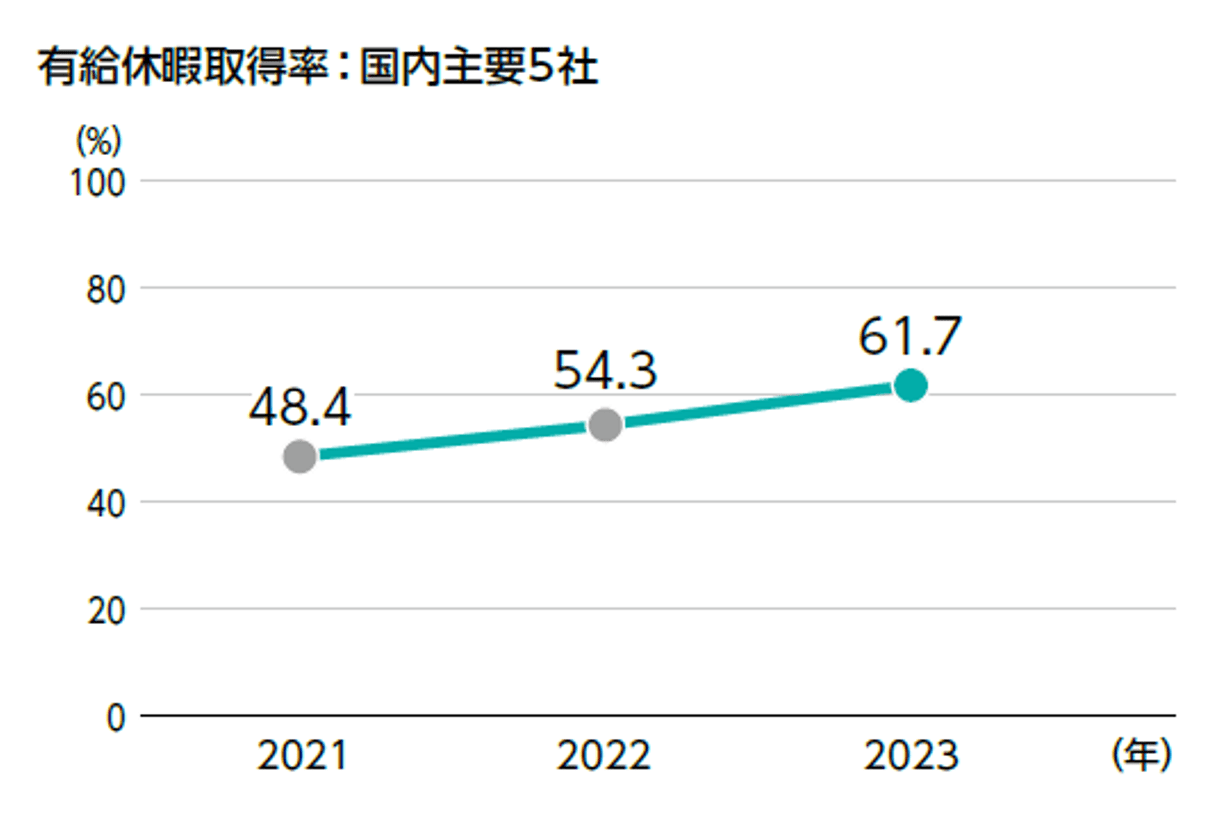 有給休暇取得率:国内主要5社