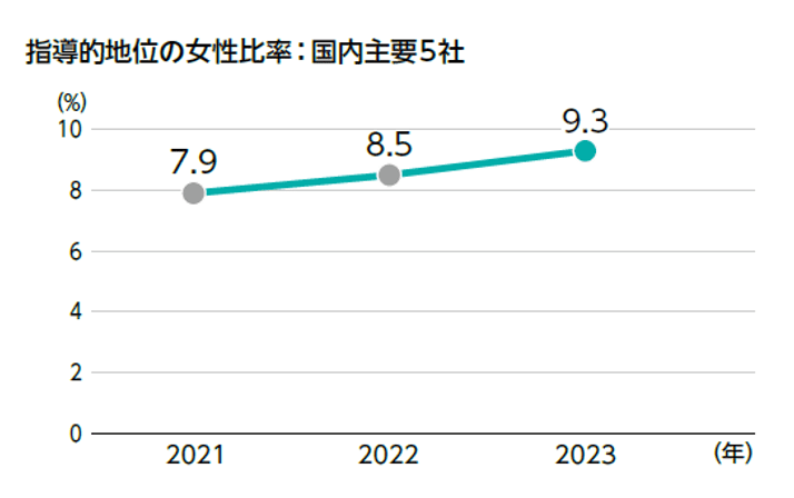 指導的地位の女性比率:国内主要5社