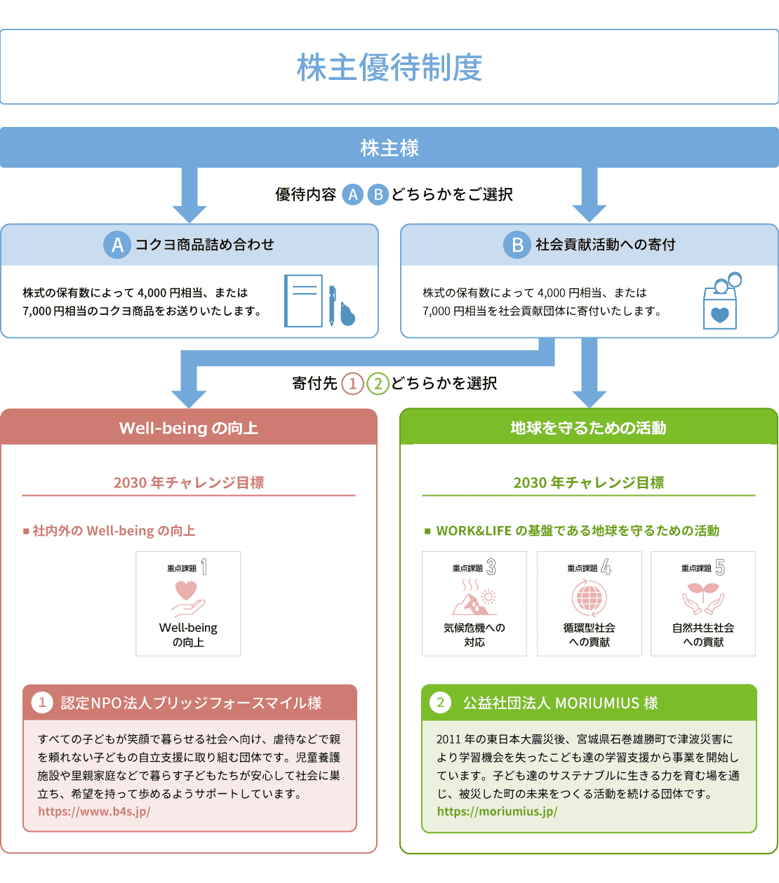 株主優待制度を刷新