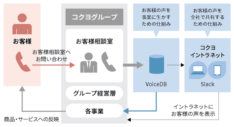 お客様との対話