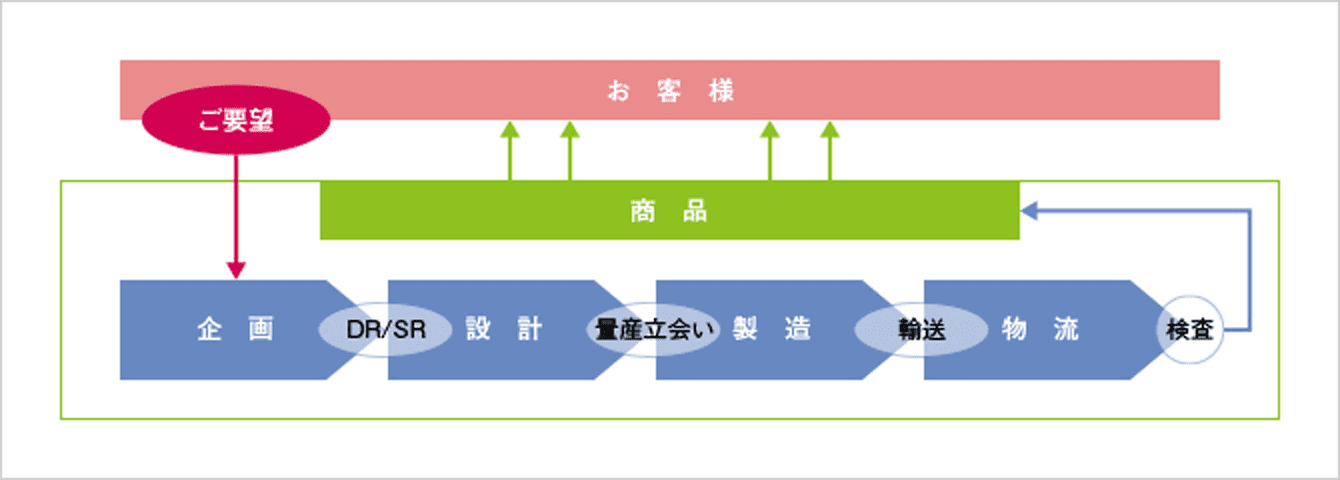 作りこむ仕組みの図