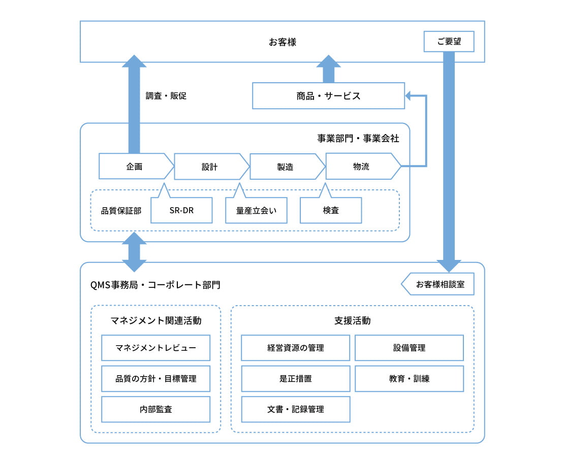 コクヨの品質プロセスマネジメント