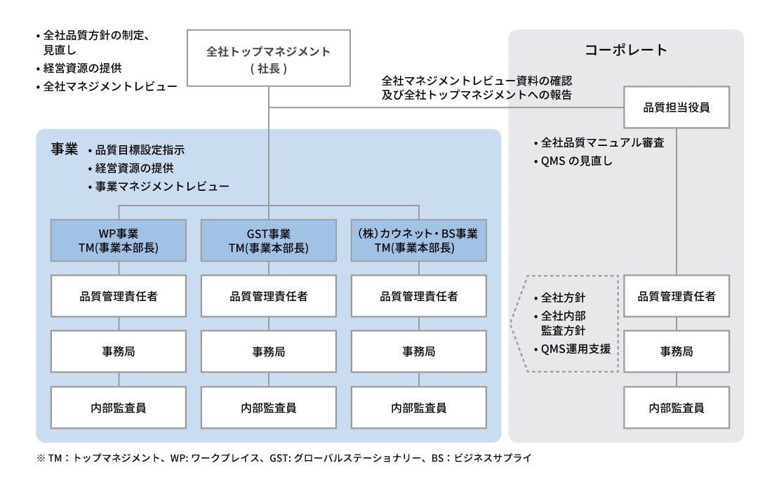 コクヨの品質保証体制