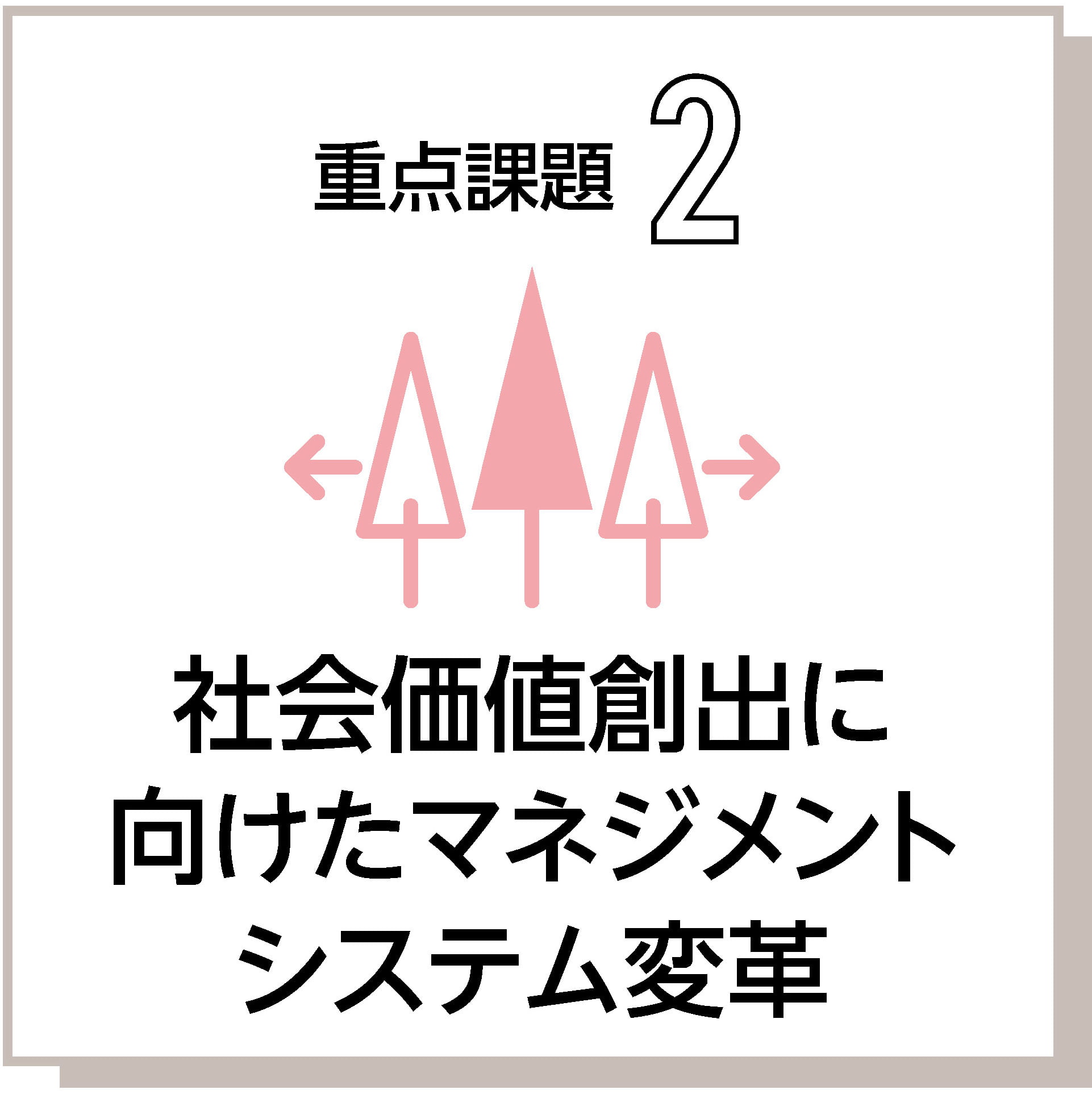 重点テーマ 2 社会価値創出に 向けたマネジメント システム変革