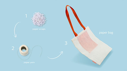 紙の端材から糸になり、それが織られてバッグになる様子のイメージ図