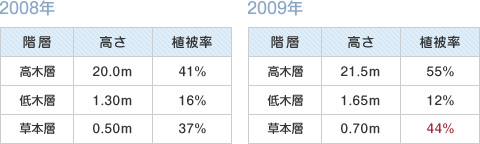 高さ・植被率