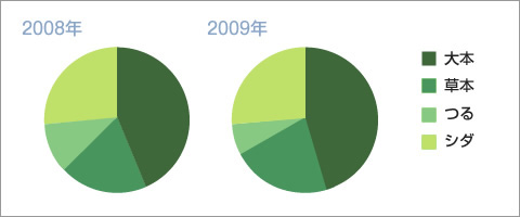 植物の種類