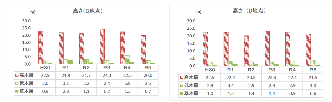 高さの変化