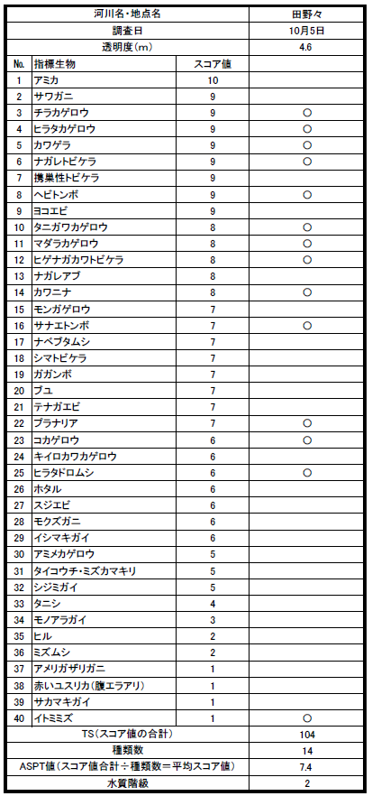 水流度調査結果 2