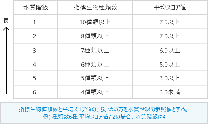 水質階級判定基準