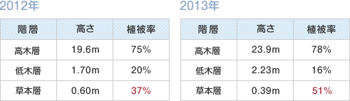 高さ・植被率