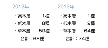 植物の出現種数