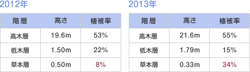 高さ・植被率