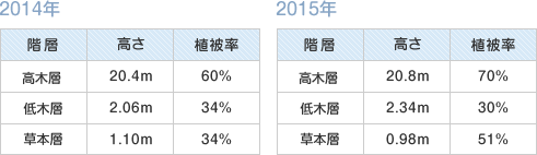 高さ・植被率