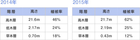 高さ・植被率