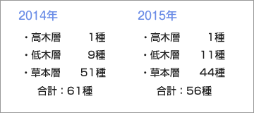 植物の出現種数