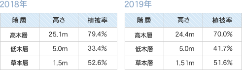 高さ・植被率