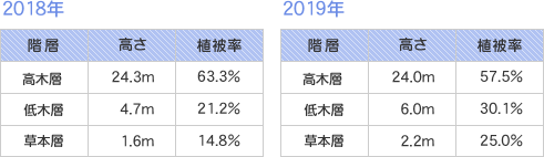 高さ・植被率