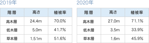 高さ・植被率