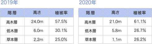 高さ・植被率