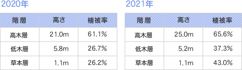 高さ・植被率