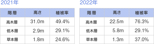 高さ・植被率