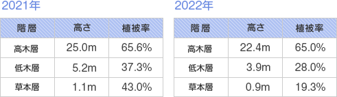 高さ・植被率