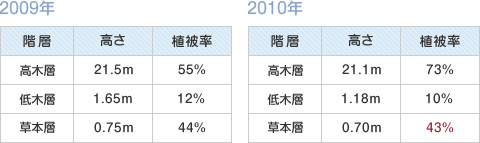 高さ・植被率