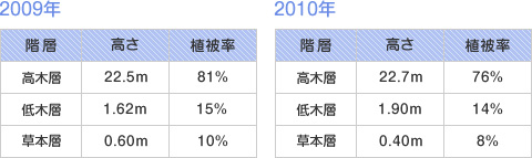 高さ・植被率