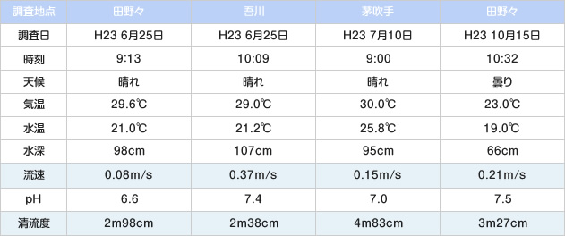 水流度調査結果 1