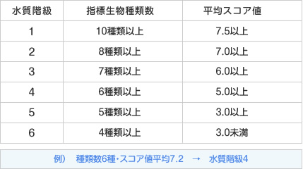 水質階級判定基準