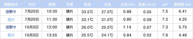 水流度調査結果 1