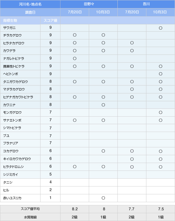 水流度調査結果 2