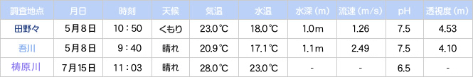 水流度調査結果 1