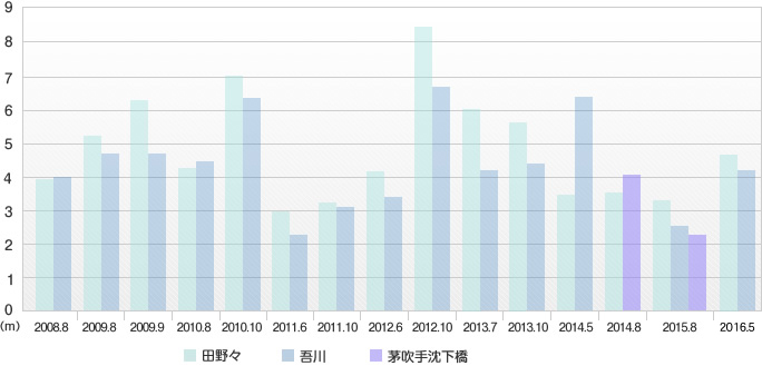 水生生物調査結果