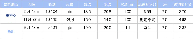 水流度調査結果 1